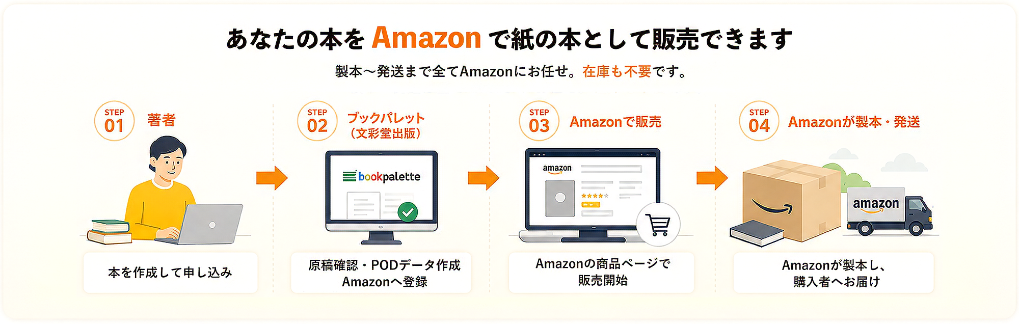 あなたの本をAmazonで紙の本として販売し、製本から発送までAmazonが行う流れ