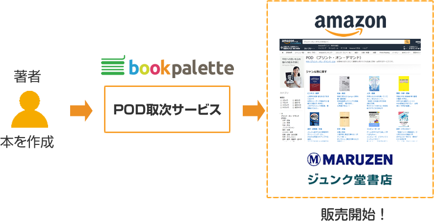 Amazon POD(アマゾン プリント・オン・デマンド)